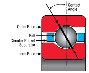 	Kaydon Bearings - Type A, angular contact bearing