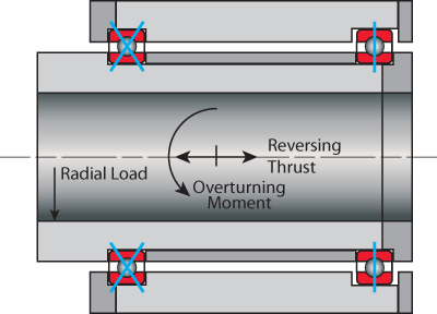 Kaydon Bearings - mounting thin section bearings - Type C, radial bearings