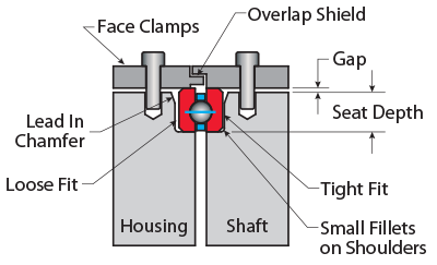 Kaydon Bearings - mounting thin section bearings - face clamps overlapping the bearing to form a labyrinth shield