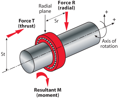 Kaydon Bearings - mounting thin section bearings - Type X, four-point contact bearings